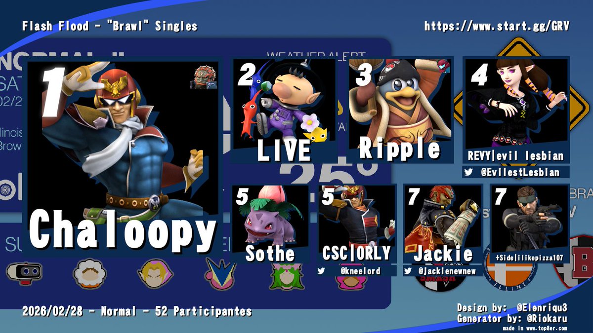 Congrats to the top 8 of Flash Flood P+!

1. Chaloopy
2. LIVE
3. Ripple
4. <a href="/EvilestLesbian/">rye</a> 
5. Sothe
5. <a href="/kneelord/">ORLY</a> 
7. <a href="/jackienewnew/">jackie new^2</a> 
7. ilikepizza107

All vods are available in the quoted post below!