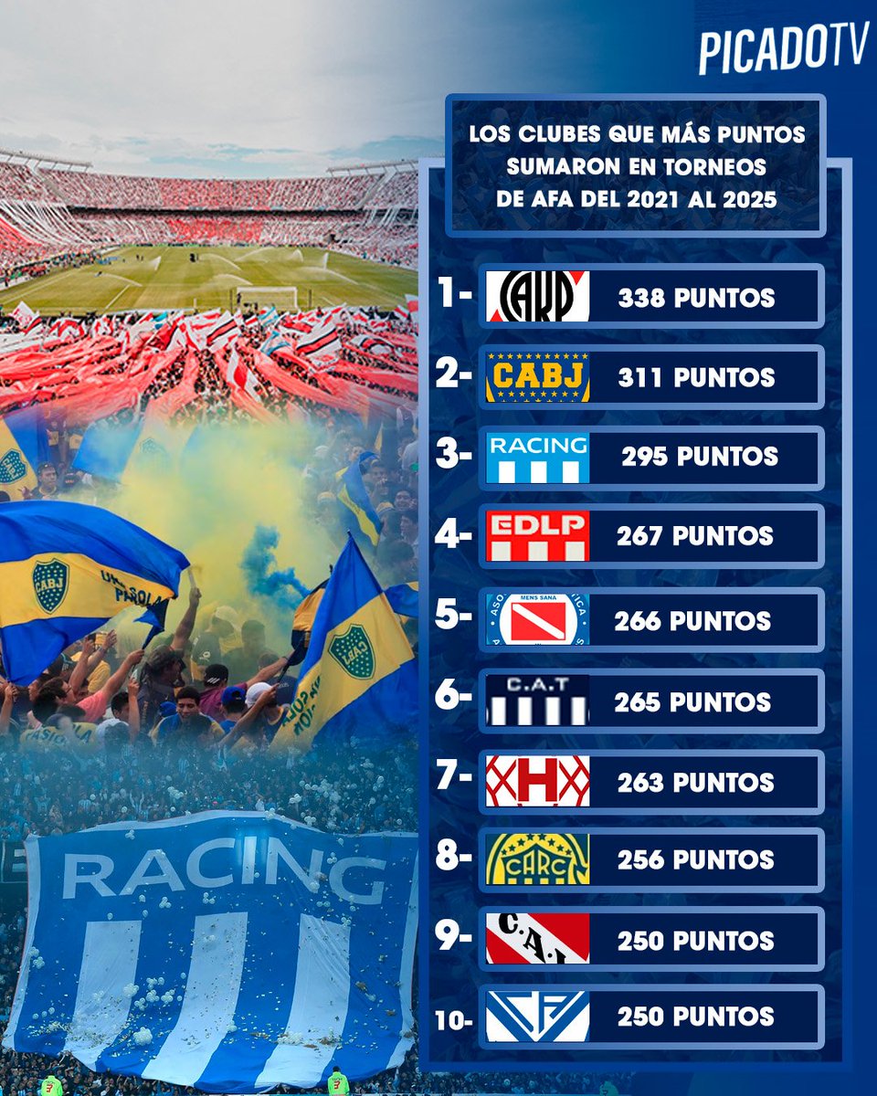 LOS TRES NUEVOS GRANDES DEL FÚTBOL ARGENTINO 🇦🇷🔝

📊Se publicó la tabla acumulada de la presente década con los clubes que más puntos sacaron, y todos apuntan a que RIVER, BOCA Y RACING son actualmente los tres "grandes" del país.

¿Coincidís?