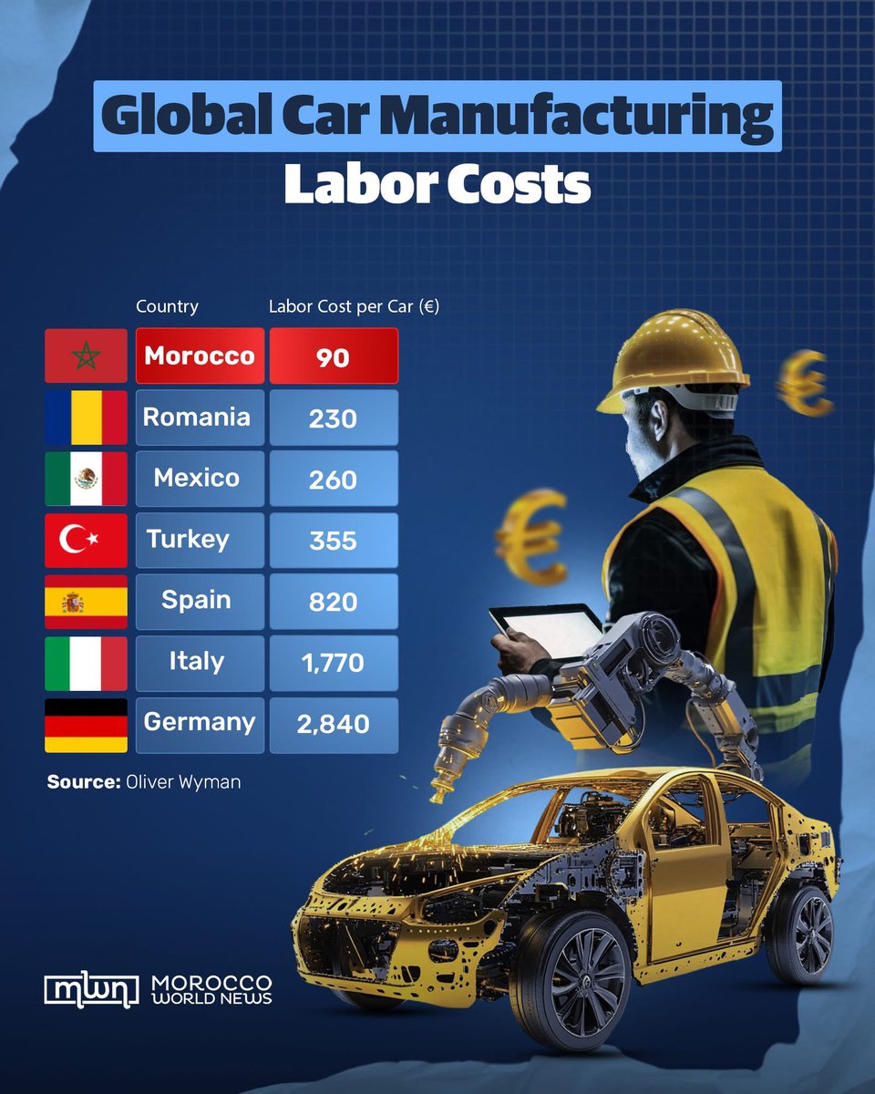MoroccoNews's tweet photo. 🇲🇦 Le Maroc s’est imposé comme le pays affichant le coût de main-d’œuvre le plus bas au monde pour la production automobile, avec seulement 90 euros par véhicule.

Une récente analyse du cabinet international de conseil en management Oliver Wyman confirme que le Maroc se classe au premier rang mondial en matière de coûts de main-d’œuvre pour la fabrication d’une voiture, loin devant les autres pays producteurs automobiles.