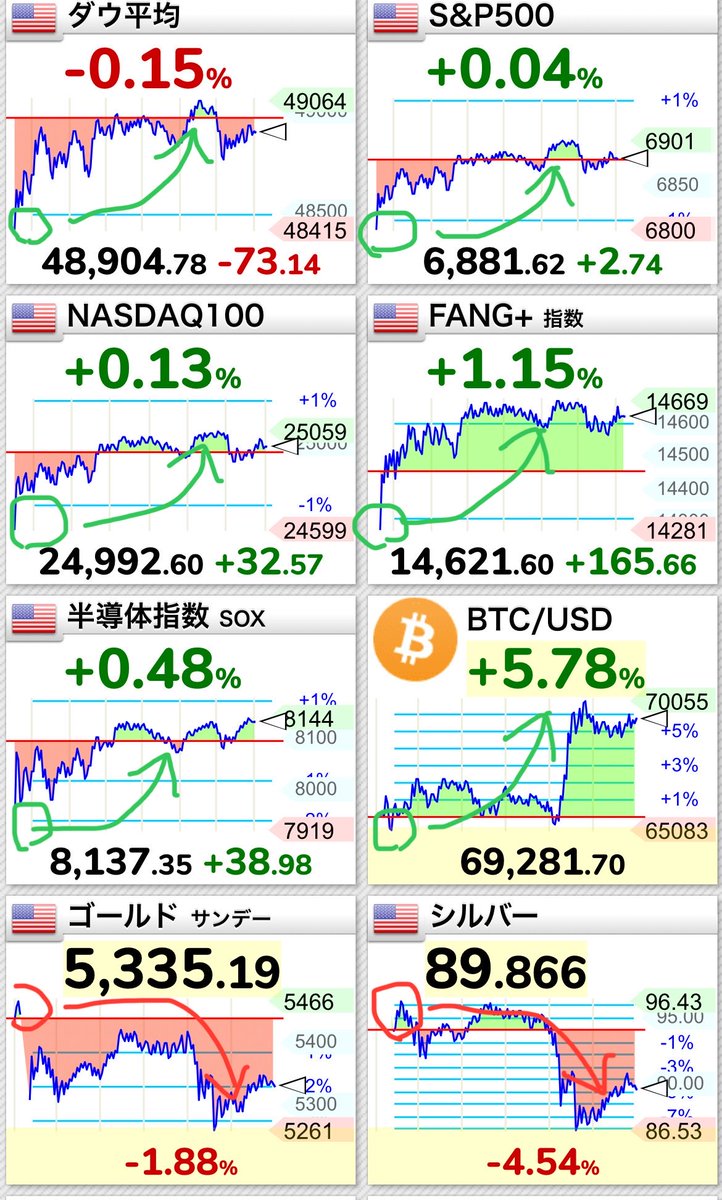 TanesenWhale's tweet image. #イラン情勢
【🐋航海日誌】運用開始405日目
♯98｜26/03/03｜火｜

資産　　¥25,534,632
前日比　＋367,873｜＋1.46% ✨
年初来　＋3,042,051 ｜＋13.53%
進捗率　24.32% ｜年目標 ¥35,000,000

🙆‍♂️ TECL / テック　 ＋1.60%
🙅‍♂️ NUGT / 金鉱　　 −1.05%

「🇮🇷イラン情勢で寄り→引け 真逆展開🔄」