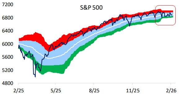 Check out the S&amp;P 500's incredibly shrinking trading range...

These are bands based on standard deviations above and below the 50-DMA.