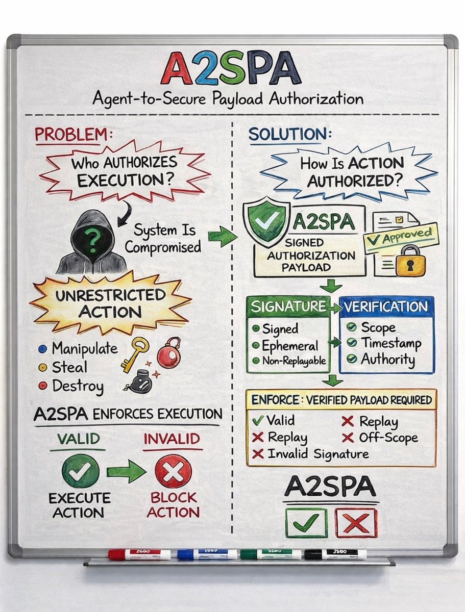 AIModularity's tweet photo. Systems authenticate identity.

No one cryptographically authorizes each action at runtime.

Identity ≠ execution control.

That gap is where compromise becomes impact.
#a2spa https://t.co/OCMiKAKjqC