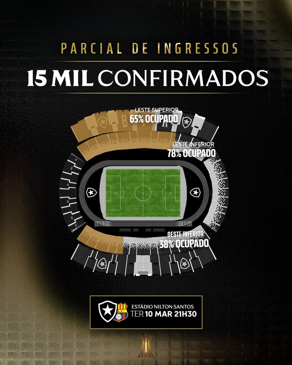 JOGAMOS JUNTOS! 🔥🌎

1️⃣5️⃣ mil botafoguenses já estão confirmados na partida de volta contra o Barcelona de Guayaquil, no Nilton Santos, pela Conmebol Libertadores! 🎫 #VamosBOTAFOGO 

Acesse botafogo.com.br/ingresso e garanta o seu lugar! 🏟️