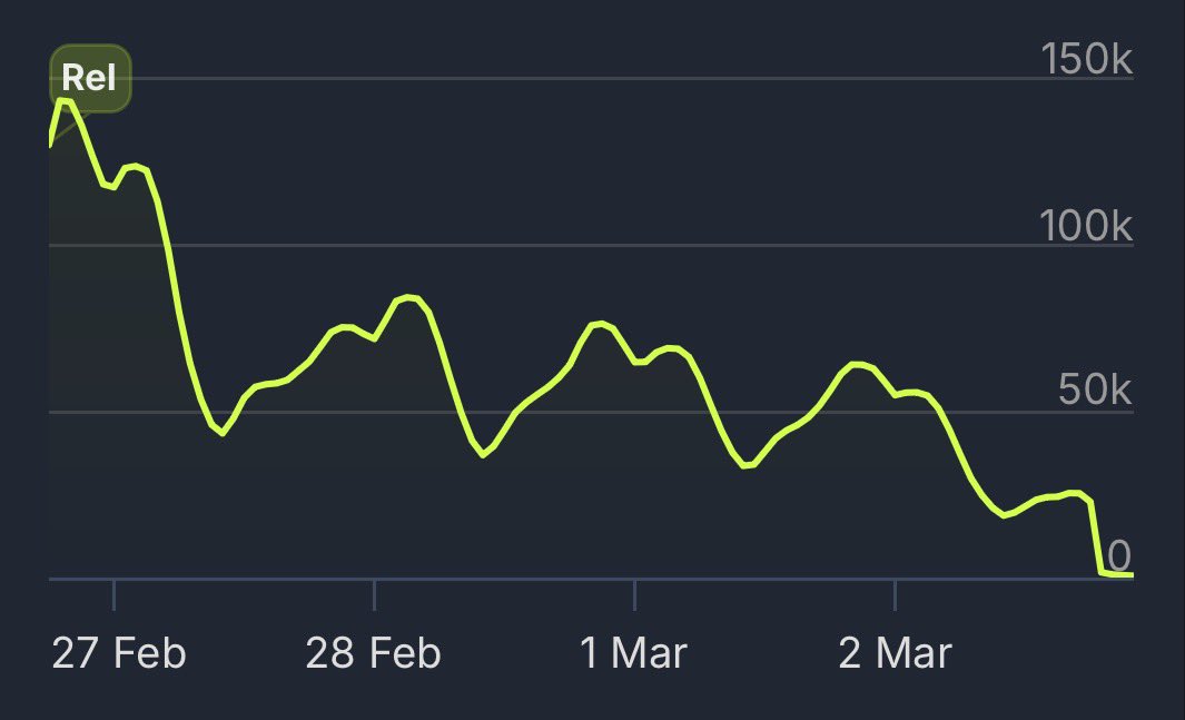 The game is dead.

Marathon now has 0 players.

What went wrong?