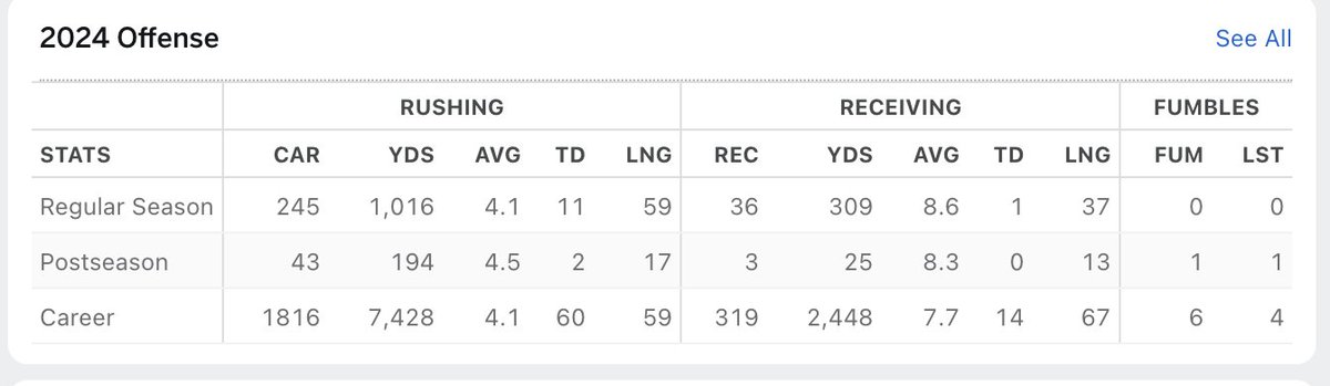 lett_it_happen's tweet image. Mixon was traded for a 7th and was decent...  11 TDs and 1000 yards in 14 games. The extension was the problem.
