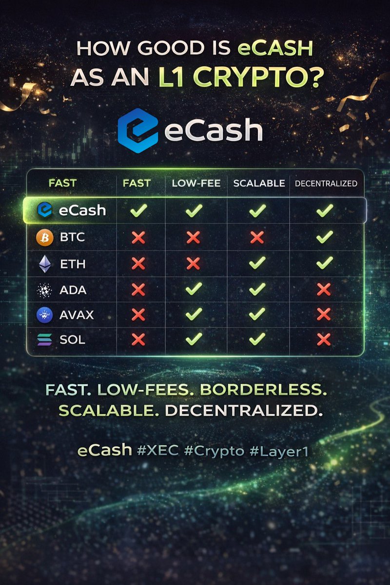While others compete on hype,
<a href="/eCash/">eCash</a> delivers performance. 🚀
#XEC