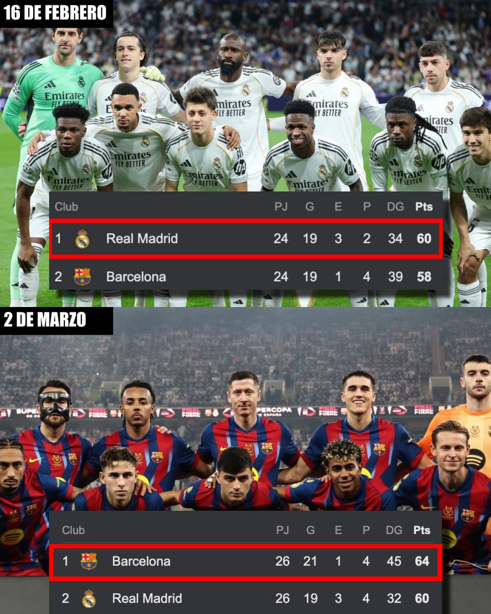 Hace 2 semanas, el Real Madrid era líder de la Liga con 2 puntos de ...