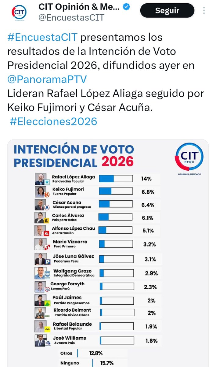 MariaFalla99598's tweet photo. 🟢 #EncuestaCIT presentamos los resultados de la Intención de Voto Presidencial 2026, difundidos ayer en @PanoramaPTV
Lideran Rafael López Aliaga seguido por Keiko Fujimori y César Acuña.
#Elecciones2026 https://t.co/J8BTUaHObA