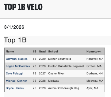 PG_NewEngland's tweet photo. Top OF, IF &amp; 1B Velos from the 2026 PG New England Indoor Showcase (Sun) in Shrewsbury, MA.

Check out the scout blogs here:
https://t.co/IS3S9Kbqt1 https://t.co/SSBDANJRNo