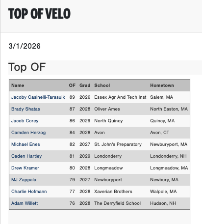 PG_NewEngland's tweet photo. Top OF, IF &amp; 1B Velos from the 2026 PG New England Indoor Showcase (Sun) in Shrewsbury, MA.

Check out the scout blogs here:
https://t.co/IS3S9Kbqt1 https://t.co/SSBDANJRNo