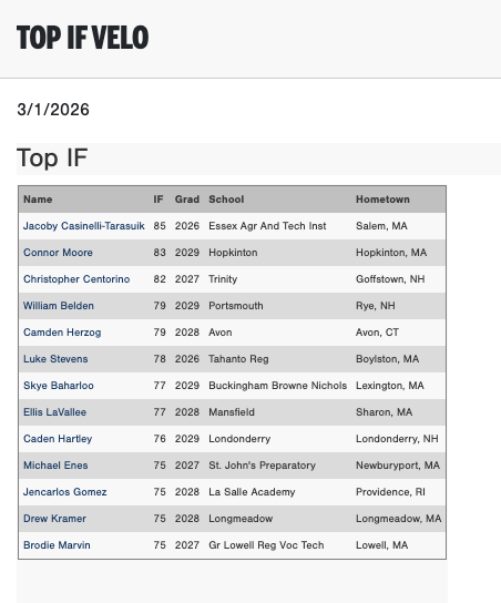 PG_NewEngland's tweet photo. Top OF, IF &amp; 1B Velos from the 2026 PG New England Indoor Showcase (Sun) in Shrewsbury, MA.

Check out the scout blogs here:
https://t.co/IS3S9Kbqt1 https://t.co/SSBDANJRNo