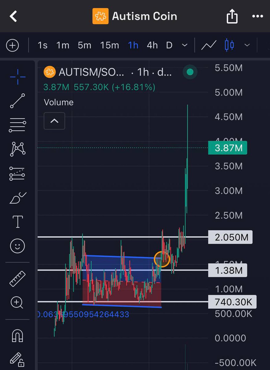 DripCalls's tweet photo. $AUTISM is absolutely flying

Just tapped $5m mc 

5x with size so far

Higher https://t.co/H5LqT0XySp
