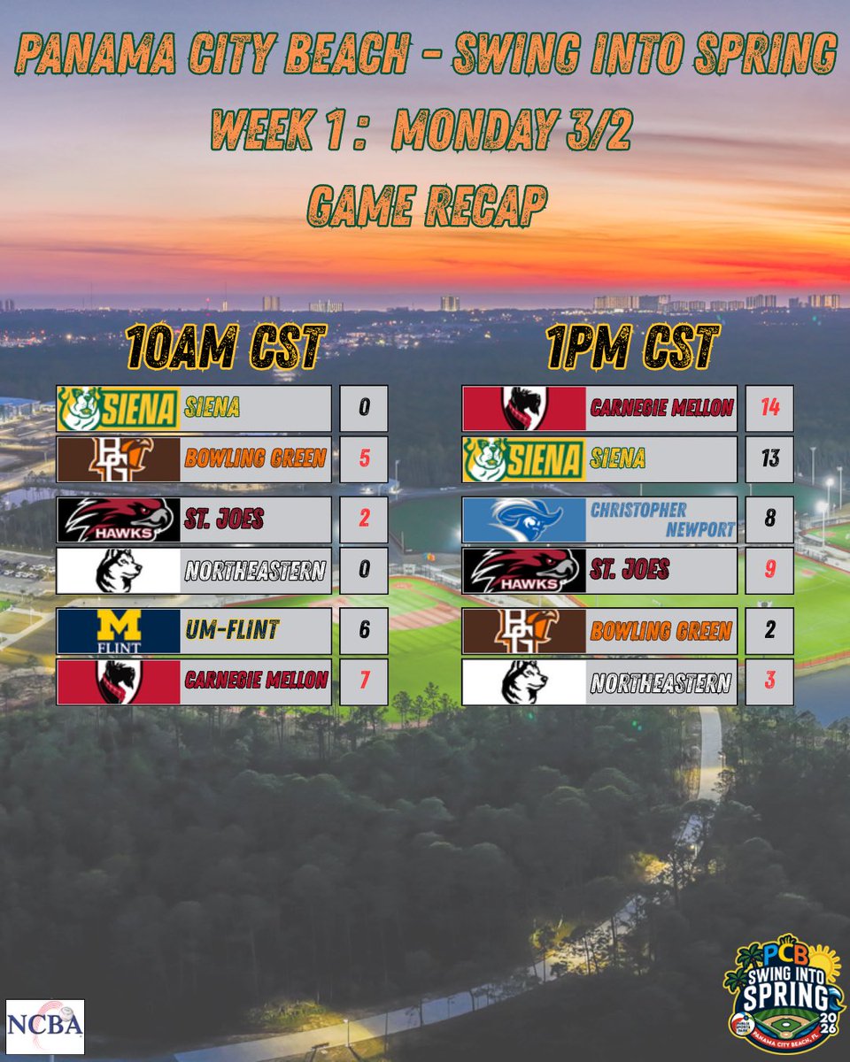 NCBA_Baseball's tweet photo. Day 1 of Swing Into Spring - PCB Recap 🌴⚾️

Big days from St. Joes and Carnegie Mellon going 2-0 on the day!!!

Be on the lookout for Day 2 preview tomorrow morning!

#NCBA #clubball #swingintospring #panamacitybeach #publixsportscomplex https://t.co/IJ4SD7FpPP