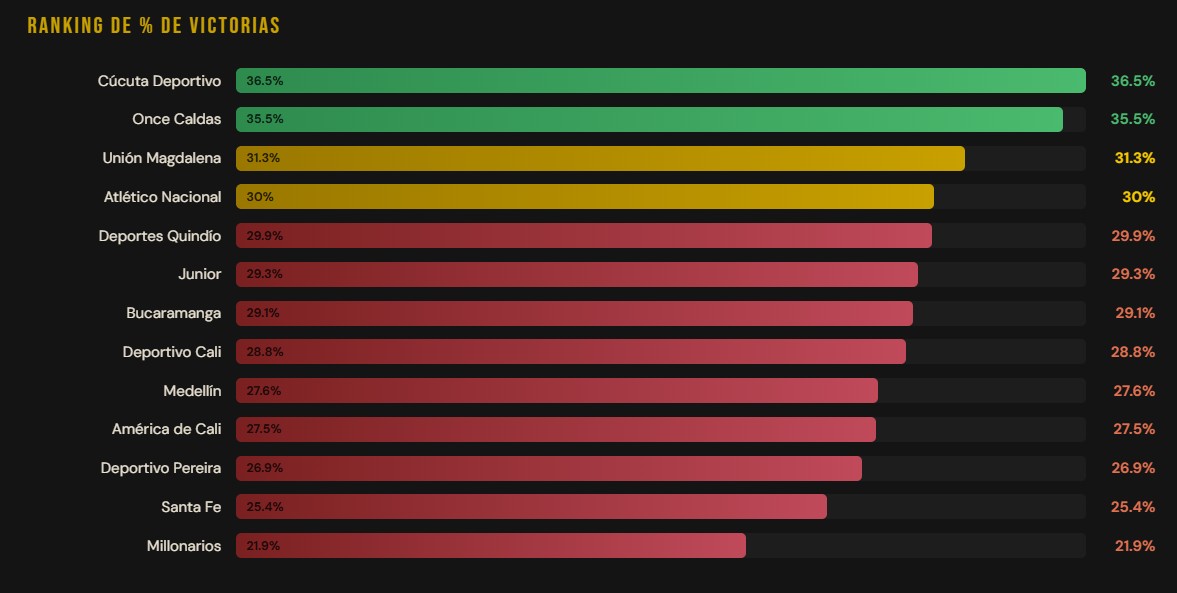 Si hace con respeto al porcentaje de triunfos de acuerdo a la cantodad de partidos jugados, el dato cambia. Millonarios es el rival ante quien menos gana el Tolima (21.9%), mientras que Cúcuta Deportivo y Once Caldas son los que mejor historial favorable tienen.