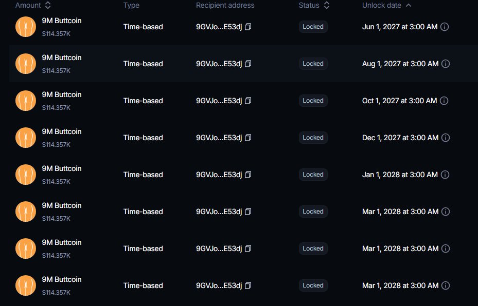 ButtCoin's tweet photo. If you're not aware, we have a culture of buying and holding, or "clenching". We have 14,000 holders who all have diamond cheeks.

We have a pre-ordained price, where 10,000 $Buttcoin = 1 Bitcoin.

As of today we have over 97 MILLION tokens locked up until NEXT YEAR at the earliest, with some locks stretching well into 2028. That's nearly 10% of the supply that will NOT be sold anytime soon. This includes:

- @MBeallX Who discovered our project, became a supporter, believed it could be something huge and proved it with more than 90 million tokens bought and locked on a graduated release schedule well into 2028.

- Myself, where I have so far accumulated 6.5m tokens and locked them all up until next year. 

- Community members who participated in our "10k Buttcoins = 1 BTC" challenge and locked up an additional 240,000 tokens as well.

We all have a singular focus and a goal and we ain't selling. Be a part of the cult, be a Buttcoiner.