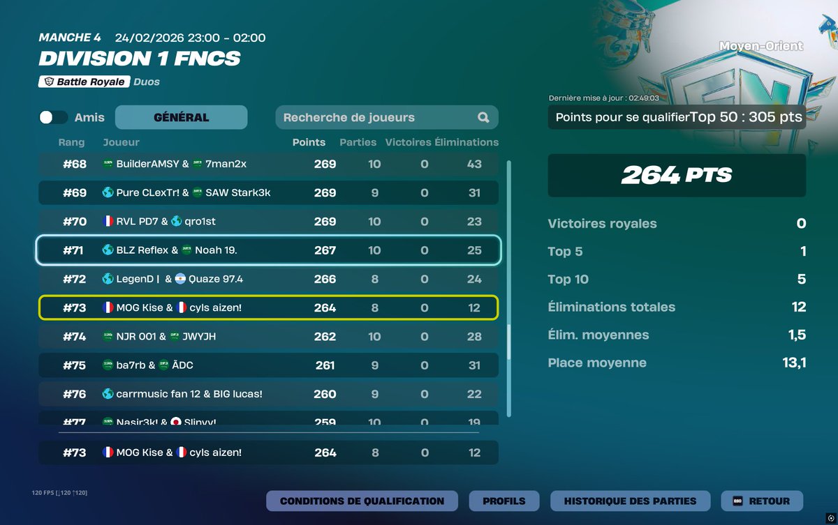 kisefn7's tweet photo. top 73 div 1 🏆 targetting qual next https://t.co/LBMlZa5p4U