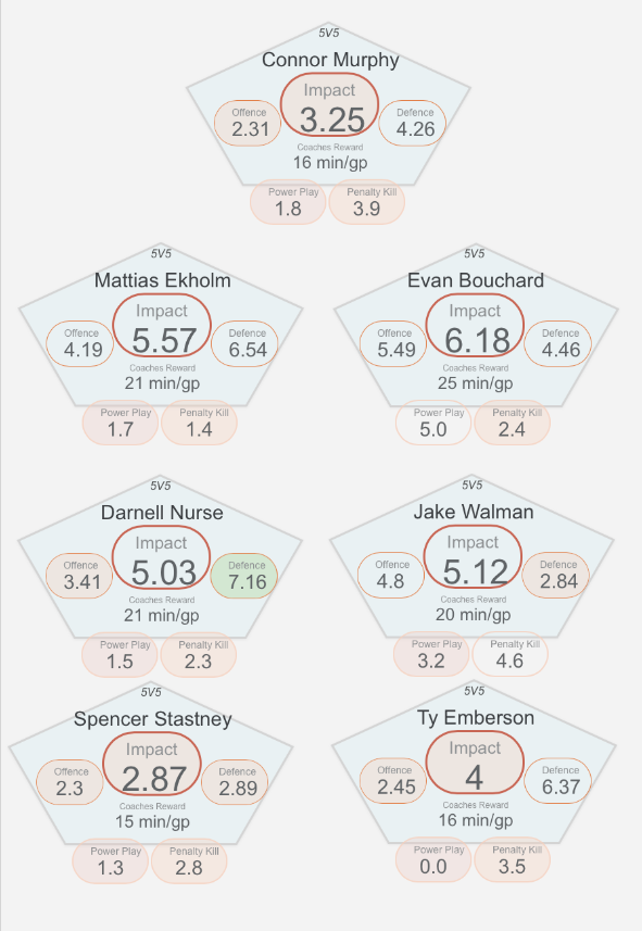 HotTakeTrend's tweet image. Connor Murphy is an 805gp defensive vet. Can't hurt to add some depth to the D-core but he's likely not going to be the secret sauce either. Oilers still need to play much better as a group
