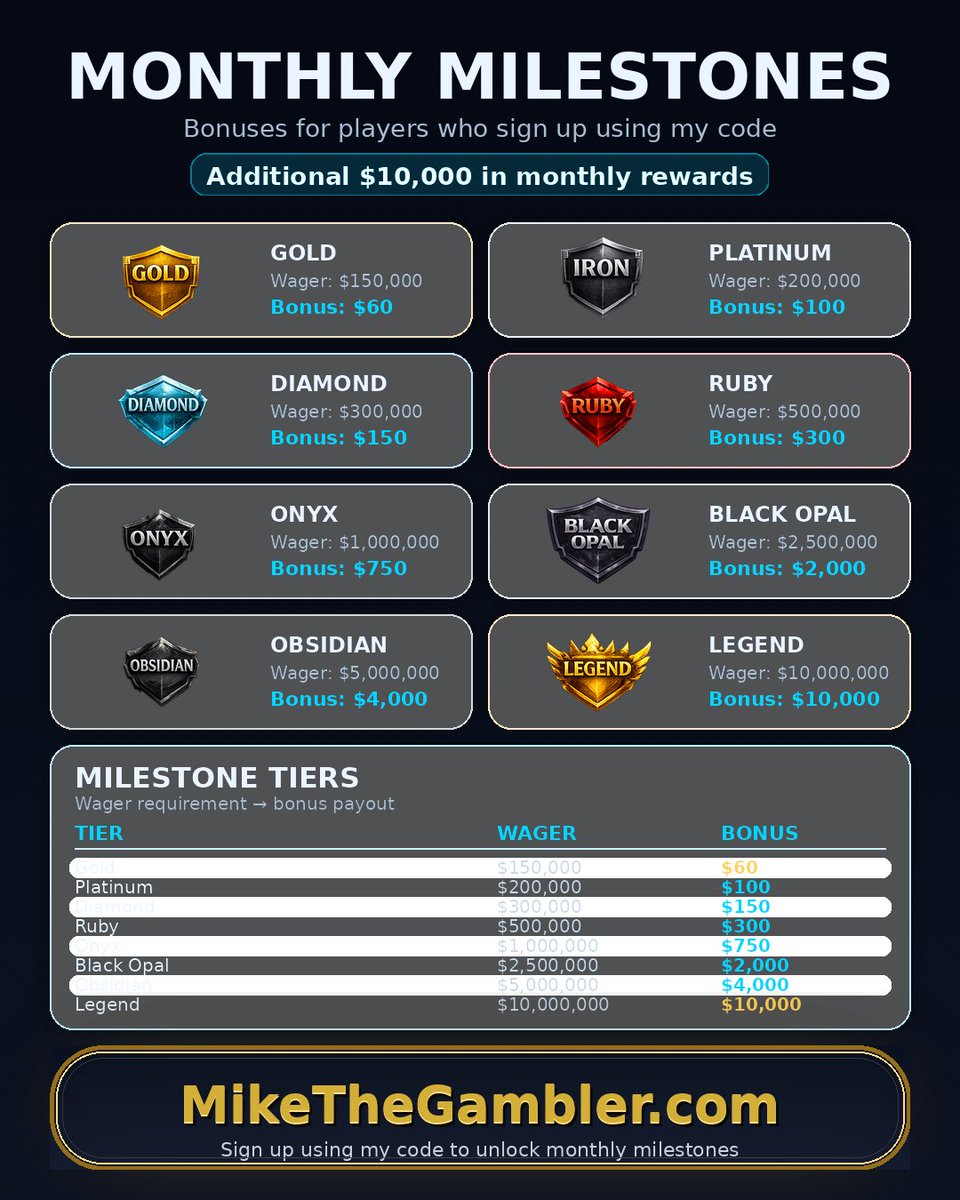 🏆 $7000 Monthly Leaderboard 🏆
+ Monthly Milestone Bonuses
+ New User Incentive Bonuses
+ Exclusive Giveaways &amp; Code Drops
+ More!

🔗 More Info Here: MikeTheGambler.com

💰 $100 giveaway to someone that:  
- Follows <a href="/MikeTheGambler_/">MikeTheGambler</a>
- RT &amp; Tags 2 friends

⏰Announcing the