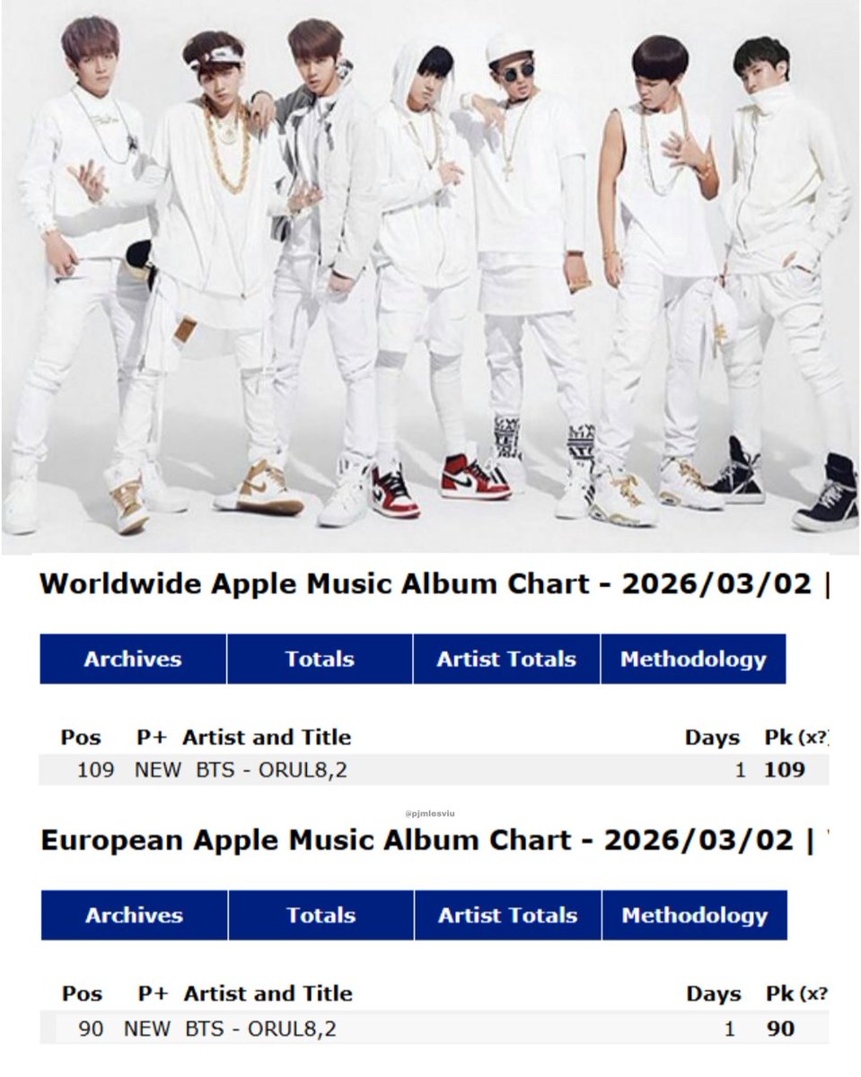 Por PRIMERA VEZ desde su lanzamiento "O!RUL8,2?" ingresa en las listas Worldwide &amp; European Apple Music Album Chart! LOS RESULTADOS DEL PROYECTO, ES HERMOSO😭🔥

CONGRATULATIONS BTS
JOURNEY TO ARIRANG
BTS IS COMING
#ORUL82_WWAppleMusic
#ORUL82_EuropeanAppleMusic
#JourneyToArirang