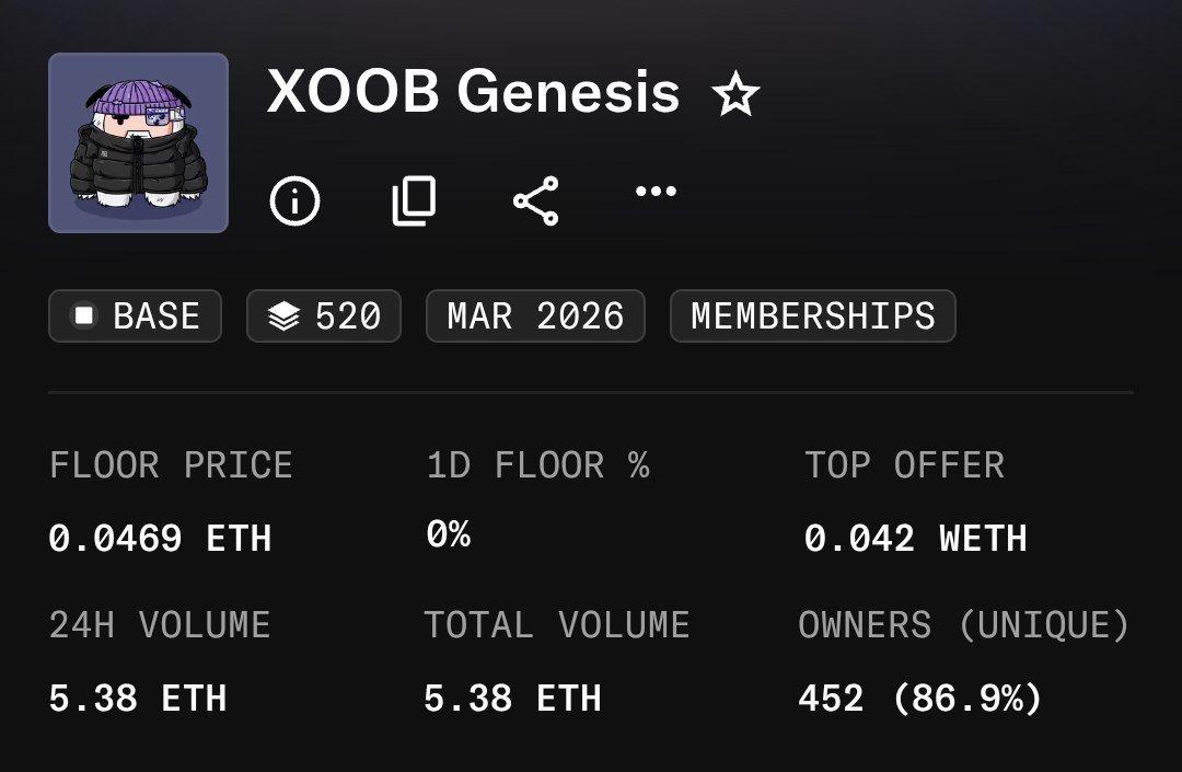 RashedCEB's tweet photo. BREAKING New Free @XOOBNetwork NFT Mint Live 🪂

🔴 NFT Supply : 1,000
🟢 Network : @base ETH
🔵 Free Mint
🟡 NFT Floor  Price : 0.046 $ETH 

✅ How To Mint Step-by-Step Guide 👇

1️⃣ Mint : https://t.co/jpBwndTFeL
2️⃣ Connect your wallet
3️⃣ Connect your X account
4️⃣ Reach a score of 100+
5️⃣ Publish a tweet
6️⃣ Mint your NFT [BASE]

➡️ NFT Market : https://t.co/ginYV7WJUV…

🤝 Follow 🔔 Notification On 👍 Like | 🔁 Retweet | 💬 Comment

#xoob #XoobNetwork #NFTCollection #NFT #NFTCommunity #Airdrop #CryptoAirdrop #Web3 #AirdropAlert #crypto #freeairdrops