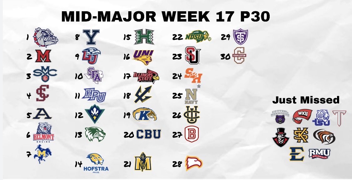 Mid-Major Central (Power 23) tweet media