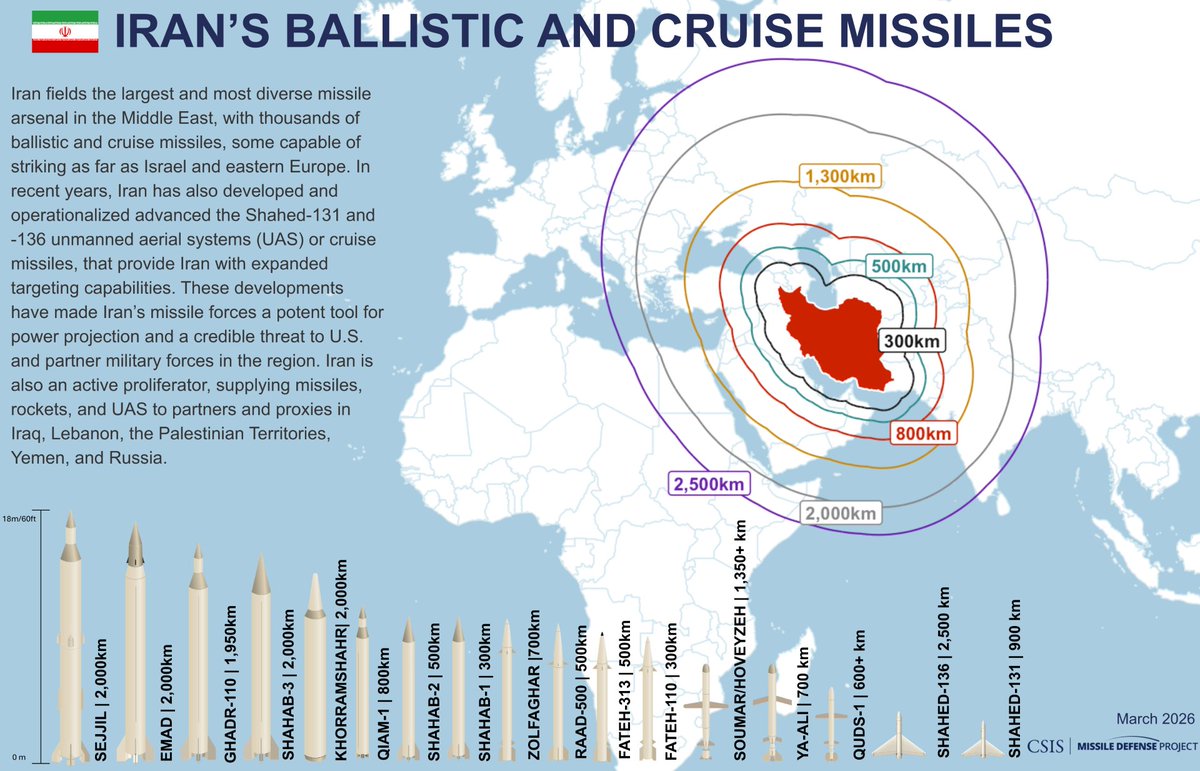 CSIS Missile Defense tweet media