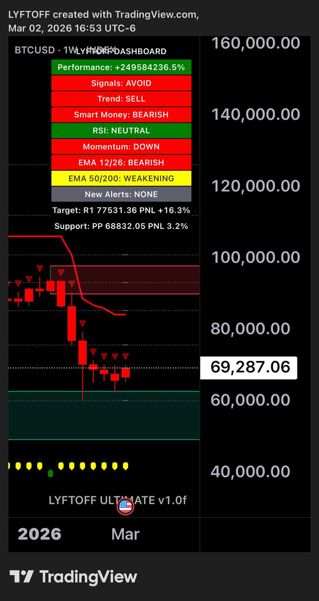 $BTC NEWS! ⬆️⬇️

RSI has cooled off but…

The majority of indicators are bearish. 

This is a reprieve not a trend change. 

Don’t  chase! 

#Bitcoin #BTC #Crypto