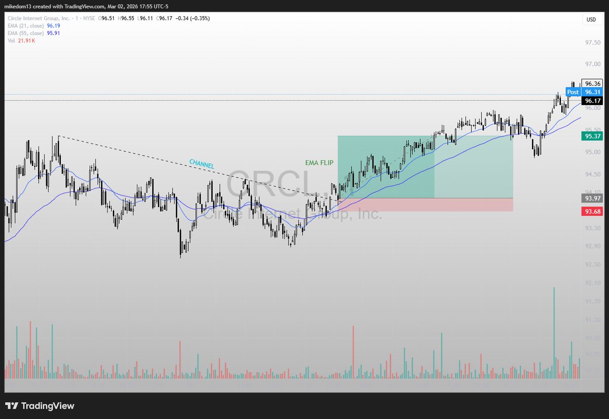 MikeDompierre's tweet photo. I missed this nice intraday set-up in $CRCL today (1 min chart). 

4.83 Risk / Reward Ratio

Step 1: Enter on price retest of the channel, following the breakout confirmation
Step 2: Sell on first close below 55 EMA https://t.co/TR1NxOSBVW