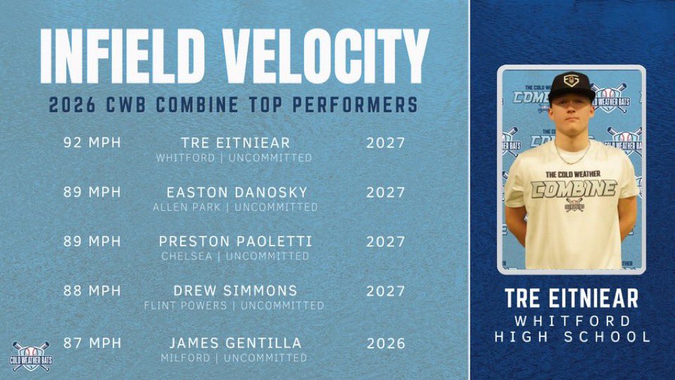 DrewS1mmons's tweet photo. Thank you @ColdWeatherBats for inviting me to the #CWBCombine and for making it run so smoothly. 
@IGRainey10 @JaredHelmic @coachwhitey_ @BrantM38 @Powersbaseball https://t.co/ryAKRc7zYH