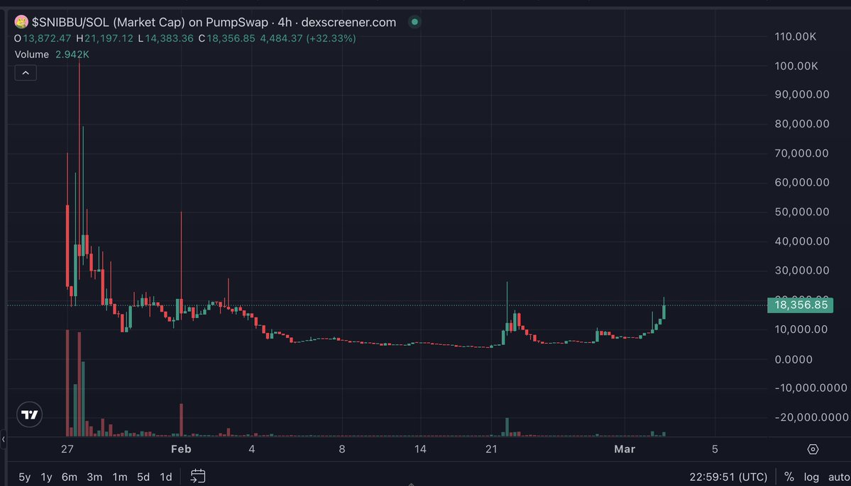 $SNIBBU making some numbers, still pretty early tbh, this has great potential since NOBODY else is posting about The Crab from 4 Chan. 

Our $BOBO dev <a href="/rekt_tekashi/">rekt</a> is in, market memes will win this cycle Bo bros.

2QEZomLCzHCGvWastuosghDDs19LYFzbTXrhiRBapump