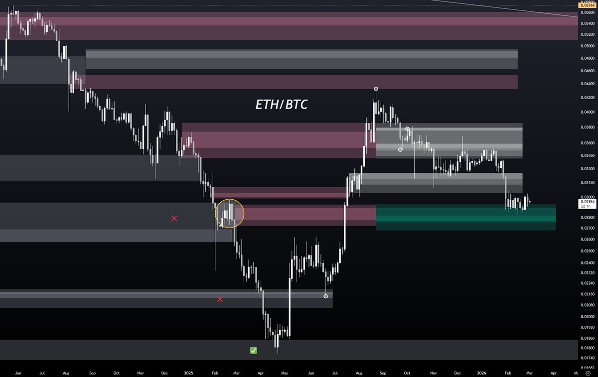 J3Charts's tweet photo. $ETHBTC 7 months later... https://t.co/8p2p4P4M7Y