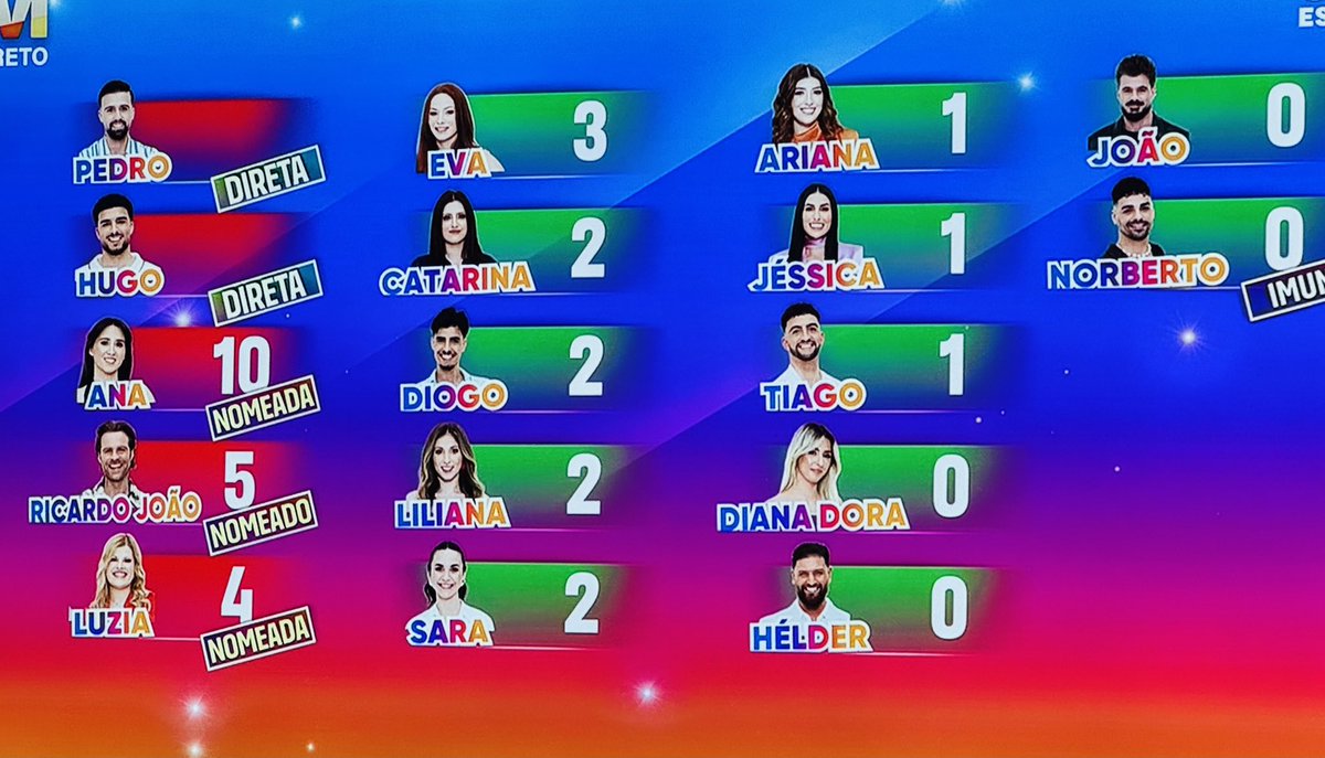 Por mim saiam todos e acabava com este programa. 
Que elenco fraco, sem carisma, sem respeito. 
Só passou uma semana e até a VOZ está farta destes concorrentes! 
#sstvi