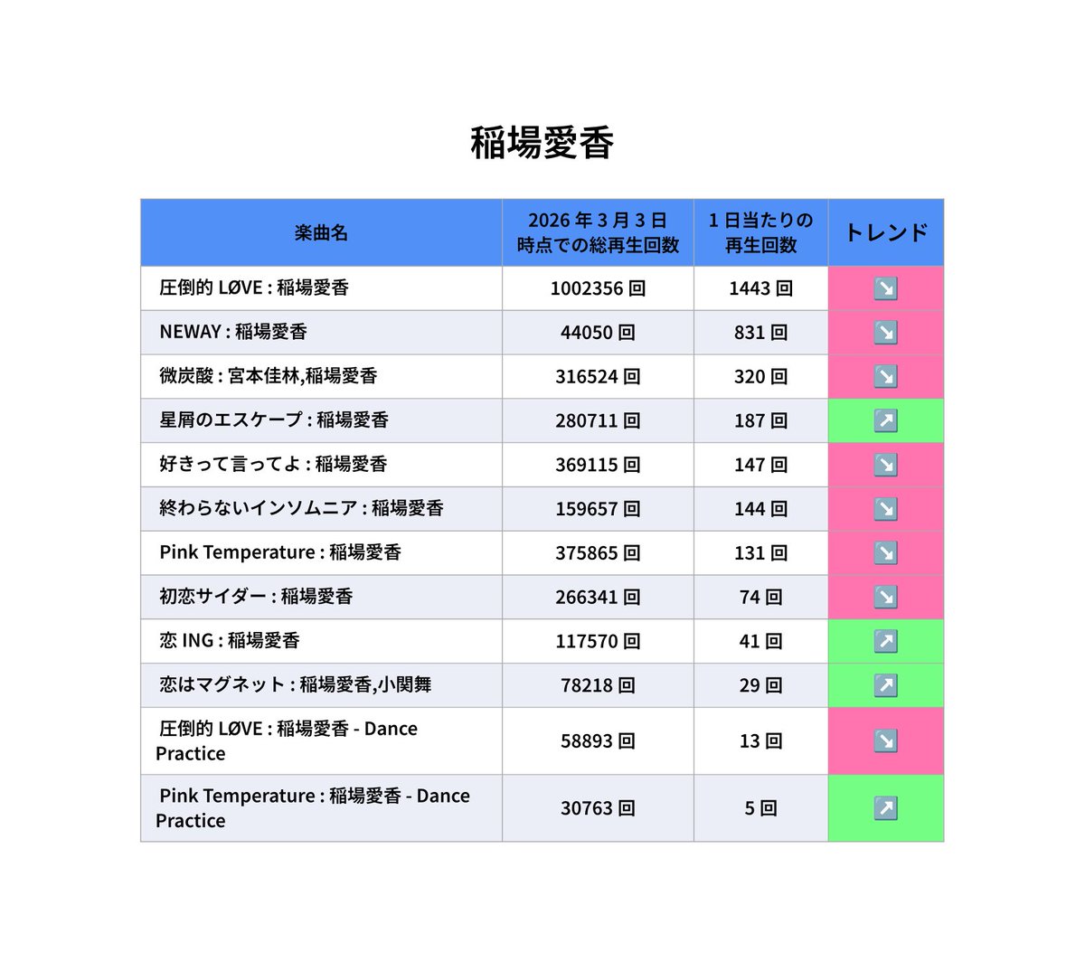 hpytvc 昨日からの再生回数: #稲場愛香 🥇圧倒的LØVE : 稲場愛香 1443