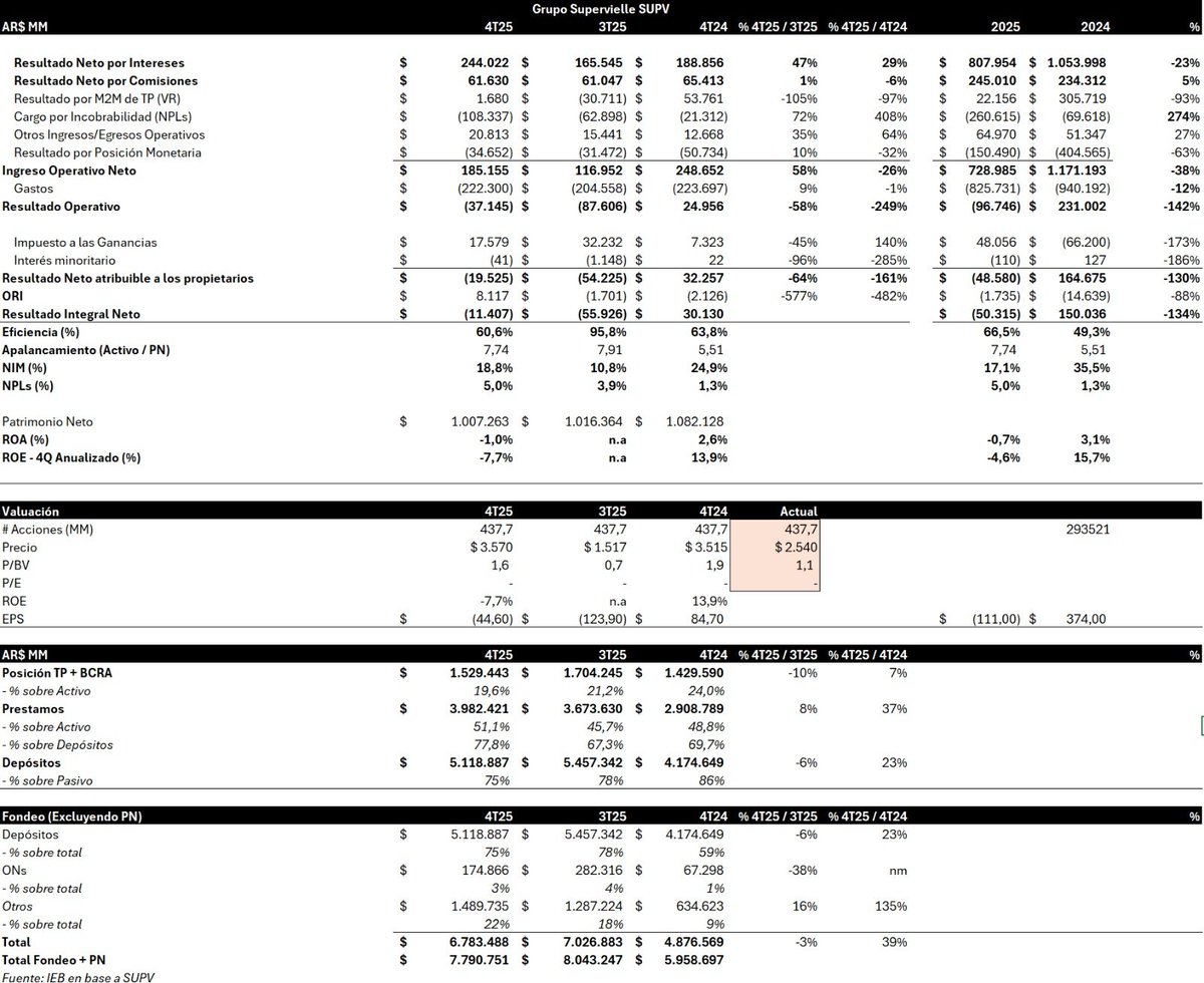 🏦 Grupo Supervielle $SUPV
Resultados 4T25 y 2025
Conclusión: Esperábamos un mal resultado para SUPV pero no tan malo. En el trimestre el ROE anualizado fue negativo en 7,7% y cierra un 2025 en -4,6%. La mora (NPLs) continúa en ascenso alcanzando el 5% de la cartera, frente a