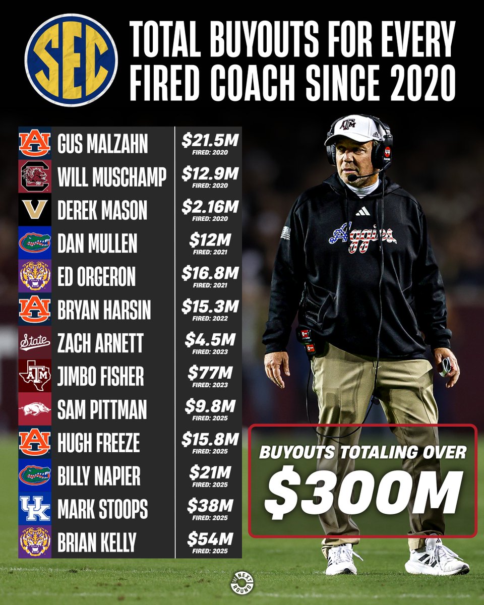 NextRoundLive's tweet photo. DID YOU KNOW: SEC schools have paid out over $300M in buyouts from fired coaches since 2020, more than any other conference. https://t.co/bdflxFe8oG