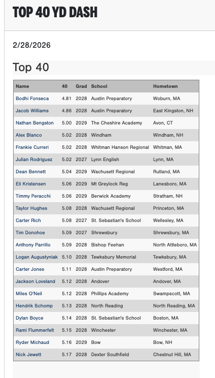 PG_NewEngland's tweet photo. Top 10 YD Split times and 40 YD Dash times from the 2026 PG New England Indoor Showcase (Sat.) in Shrewsbury, MA.

Check out the scout blogs here:
https://t.co/pUD7gsSMus https://t.co/Zx5Jp17Aa6