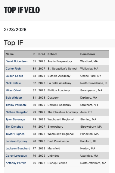 Perfect Game New England tweet media