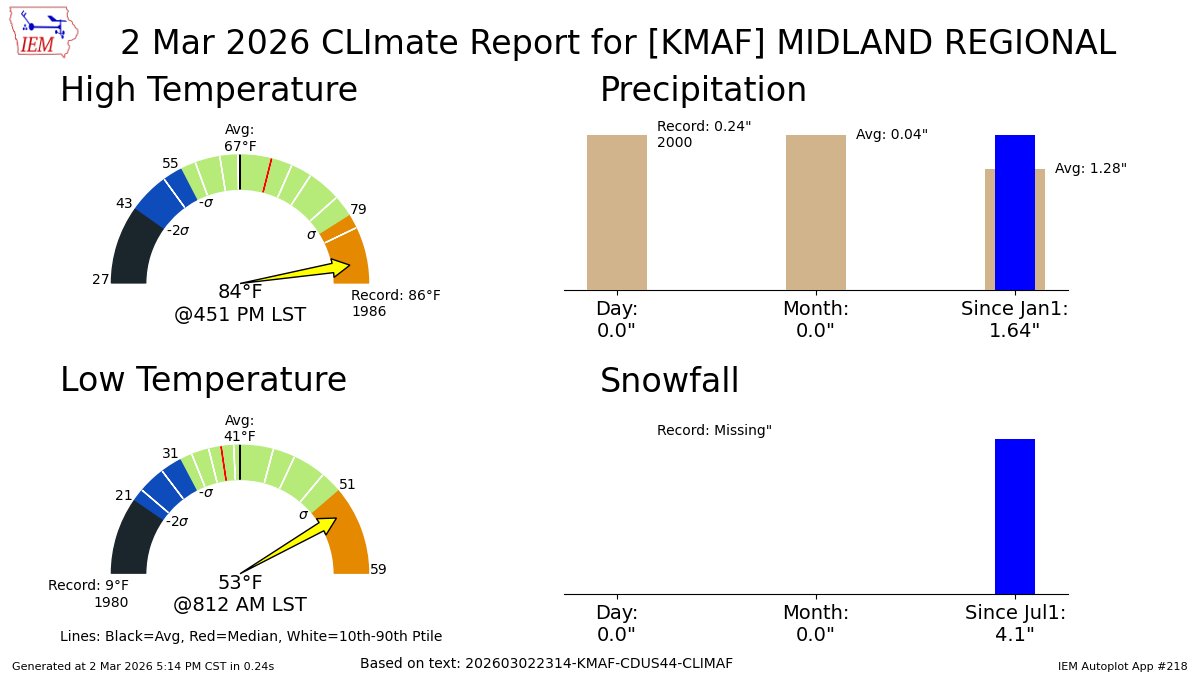 MIDLAND INTERNATIONAL AIRPORT Mar 2 Climate: High: 84 Low: 53 Precip: 0.0" Snow: 0.0" Snow Depth: 0" mesonet.agron.iastate.edu/p.php?pid=2026…