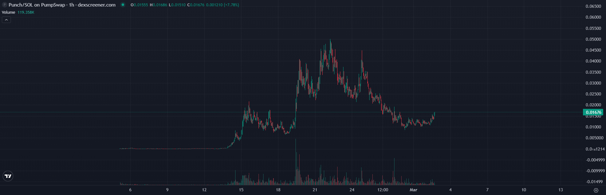 avemoongod's tweet photo. Best looking chart I've seen since 2024 hands down

The new class of trenchers have no idea how to bid coins that last longer than 24 hours

It's time for $punch to run to $250M+ https://t.co/m6OxBLqgkm