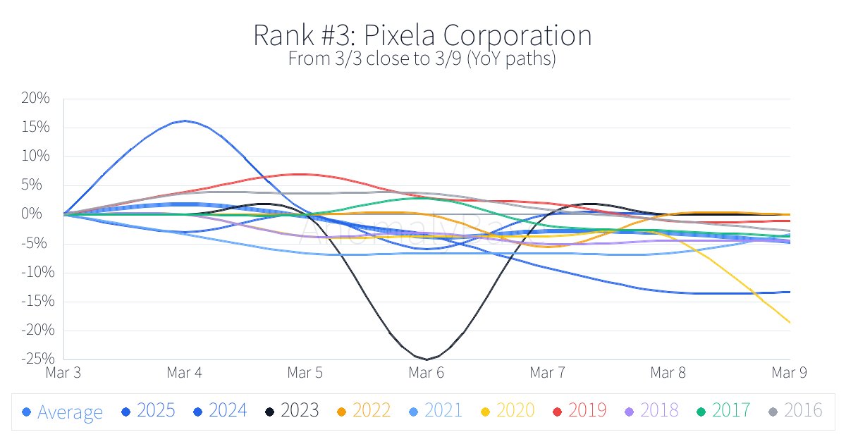 Historical 1-week anomalies (Japan Stocks, Bottom, win rate)
Updated: 2026-03-03
1. People Co., Ltd. 7865.T Win 0%
More → anomalybase.com/rank_w.php?loc…
#JapanStocks