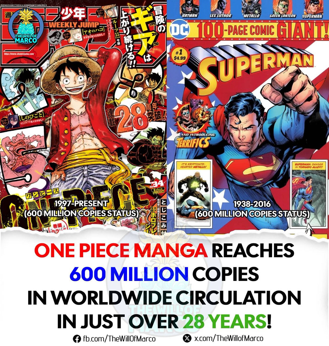 TheWillOfMarco's tweet photo. The One Piece manga has reached the 600 million copies milestone in just over 28 years! 🔥✨

In comparison, the long-running Superman comic series reached the 600 million copies milestone in approximately 78 years (1938–2016). 🦸‍♂️

That’s a massive difference in pace! ⚡

Is One Piece on its way to becoming the best-selling comic series of all time… or even the best-selling media franchise ever? 👀👑