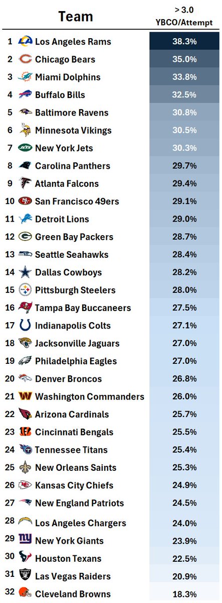 KyleM_FF's tweet photo. I've been playing around with run-blocking data in the @FantasyPtsData suite and found something potentially interesting

- Across the league, only 27.8% of rush attempts saw 3.0+ YBCO/Att, but 59.0% of all rushing fantasy production occurs on those attempts

Here is how every team ranked in terms of how often they created those attempts in 2025: 

I'll take into account OL offseason changes, but this alongside my normal OL rankings could help project the upside of RBs moving to new team in 2026 

- David Montgomery going from Detroit to Houston for example (huge downgrade in terms of OL play)