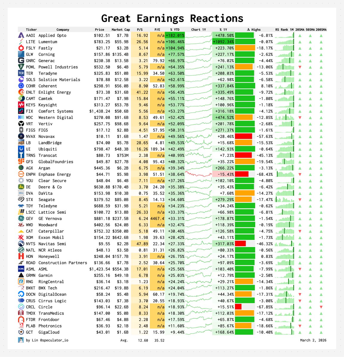 One of the best ways to find the next big winner is to track how stocks react to earnings.

So, here are some of the best earnings right now:

$AAOI Applied Optoelectronics +182.01%
$LITE Lumentum +106.46%
$FSLY Fastly +104.94%
$GLW Corning +77.57%
$POWL Powell Industries +64.35%