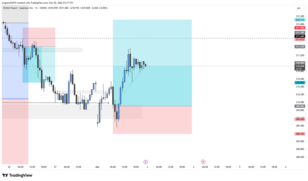 limsforex's tweet photo. GBPJPY update: runnin 
90+ pips https://t.co/pPmacKQWNx