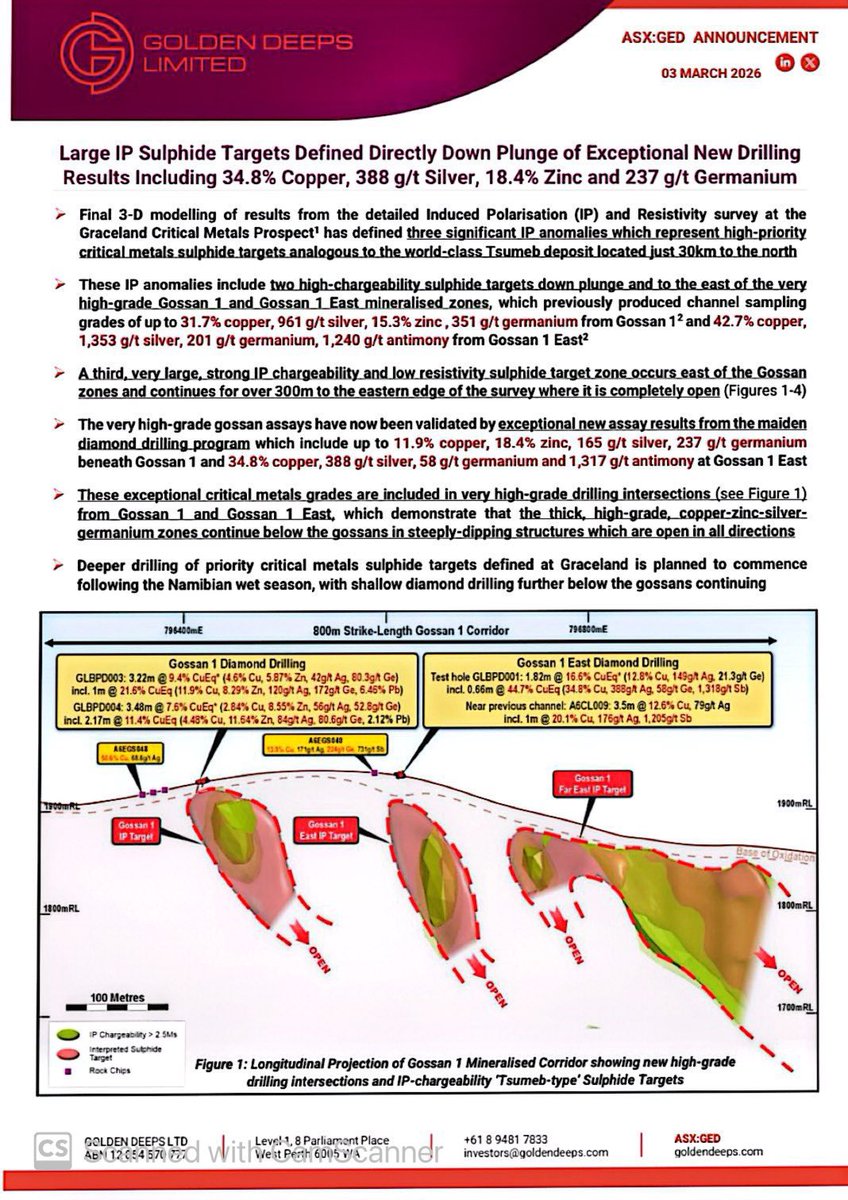 SalvadorMaurice's tweet photo. $GED

Large IP Sulphide Targets Defined Directly Down Plunge of Exceptional New Drilling Results Including 34.8% #Copper, 388 g/t #Silver, 18.4% #Zinc and 237 g/t #Germanium

A third, very_large, strong IP chargeability and low resistivity sulphide target zone occurs east of the Gossan zones and continues for over 300m to the eastern edge of the survey where it is completely open