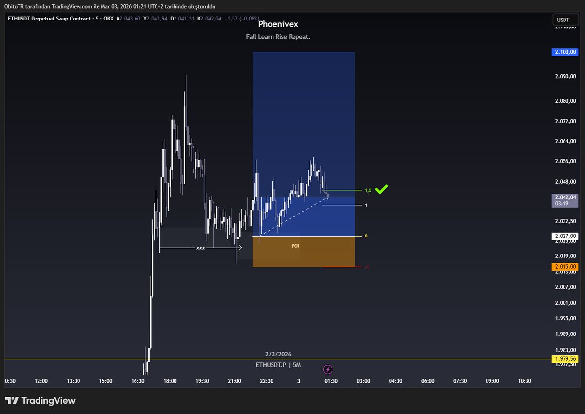 PhoenivexTrade's tweet photo. $ETH trade closed ✅

Locking it in at +1.5R 💰🔥

Not the full target, but green is green.
Risk managed. Capital protected. Discipline intact. 🧠📈
On to the next setup… 🎯
See you in the next trade 🚀 https://t.co/EcQZDzXDG1