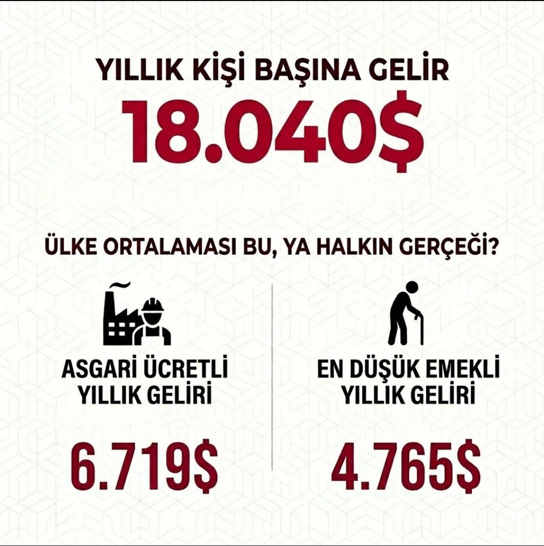 <a href="/RTErdogan/">Recep Tayyip Erdoğan</a> Ramazan günü <a href="/avabdullahguler/">Abdullah Güler</a> kıpkırmızı olmasının sebebi aşağıda ki tabloda 

İktidarınız vatandasın maddi durumuna care olmaktan çok uzak 
Maneviyat sevgi yardımlaşma dayanışma için sizler gibi cebi dolu olmalı.
<a href="/tcbestepe/">T.C. Cumhurbaşkanlığı</a> 
<a href="/Akparti/">AK Parti</a> 

#EmekliMemur
#MemurEmeklisineAdalet