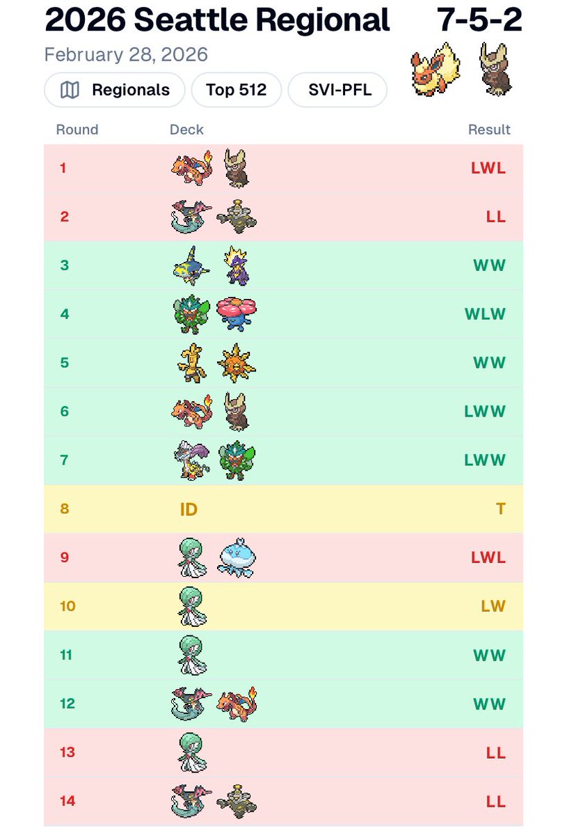317th/T512 at Toronto w Eevee Box. Clawed back from a 0-2 start but hit some rough matchups and sets. S/O <a href="/Littlesislatias/">P.ART | Emma Hagen</a> for the list, Tony’s Collectibles for sponsoring me, <a href="/NoRetreatTCG/">No Retreat TCG</a> for being swag and awesome, and <a href="/FCBCArmor/">FCBC</a> for the sleeves