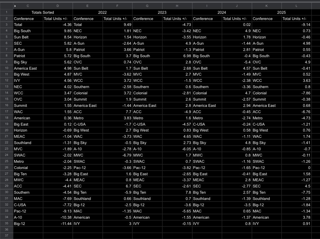 Masong93's tweet photo. Every year I bet on every conference tournament game, I’ve tracked and logged every pick by conference and year. (See Photo)

One pick today:
IU Indy ML +105 https://t.co/Brom5RSFMN