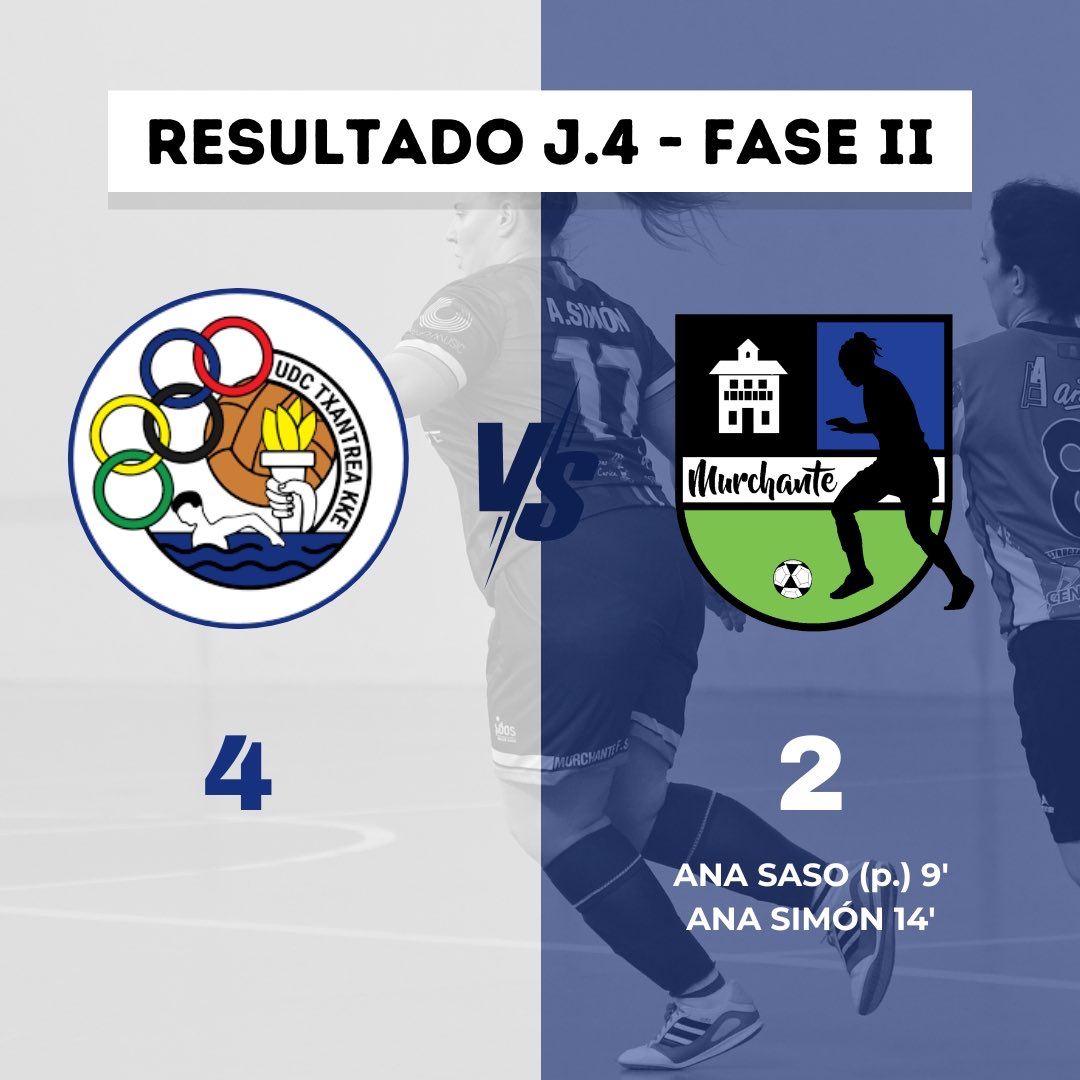 📢 Resultado J.4 - Fase II:

👥 U.D.C. Txantrea K.K.E. 🆚 Recarte Talleres Murchante F.S.
🔹4-2🔹 
🎯 Ana Saso (p.) &amp; Ana Simón

📸 @tonodelaparra2 

#Liga #Fase2 #APorElSiguiente